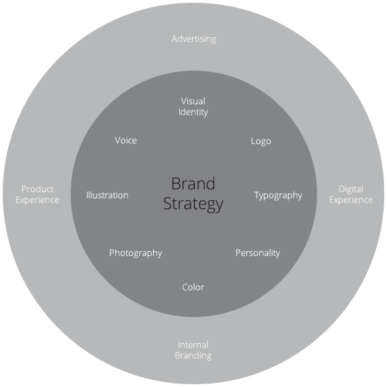Brand Strategy Wheel